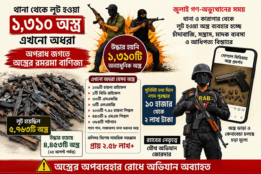 মাদক সাম্রাজ্য ও আধিপত্য বিস্তারে ব্যবহৃত হচ্ছে লুটের অস্ত্র