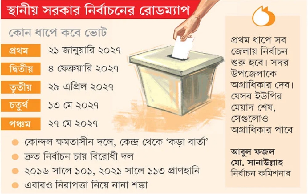 পাঁচ ধাপে ৪ হাজার ৩০০ ইউপিতে ভোট শুরু ২১ জানুয়ারি