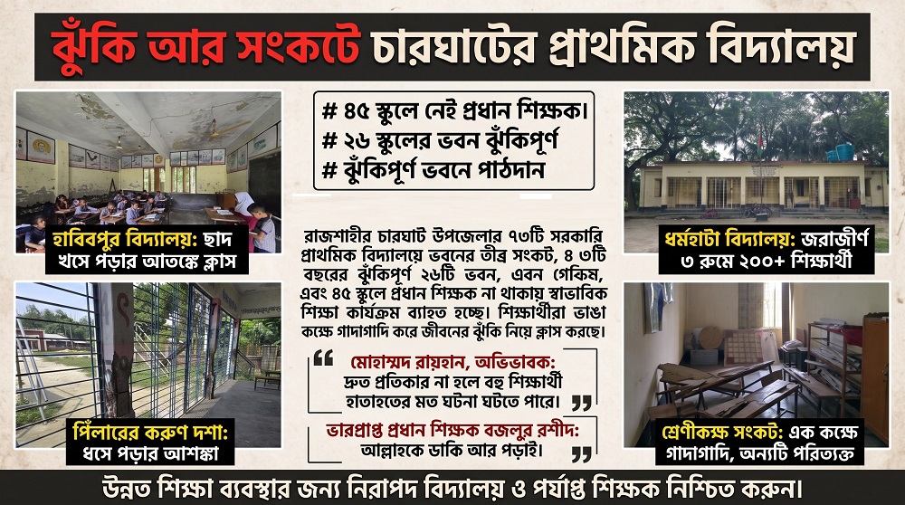 জরাজীর্ণ ছাদ আর ভারপ্রাপ্ত প্রধানের কাঁধে চারঘাটের প্রাথমিক শিক্ষা